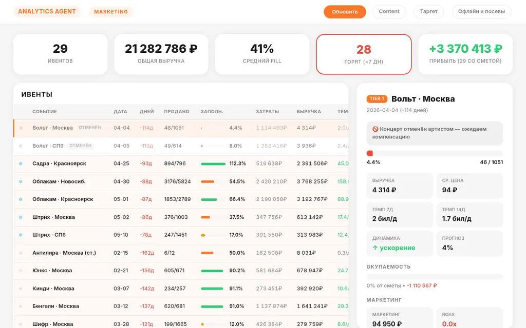 Marketing Agent project interface: campaign table and indicators